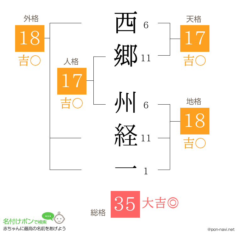 西郷 州経一さんの姓名判断結果