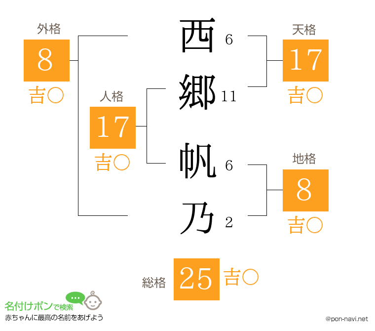 西郷 帆乃さんの姓名判断結果