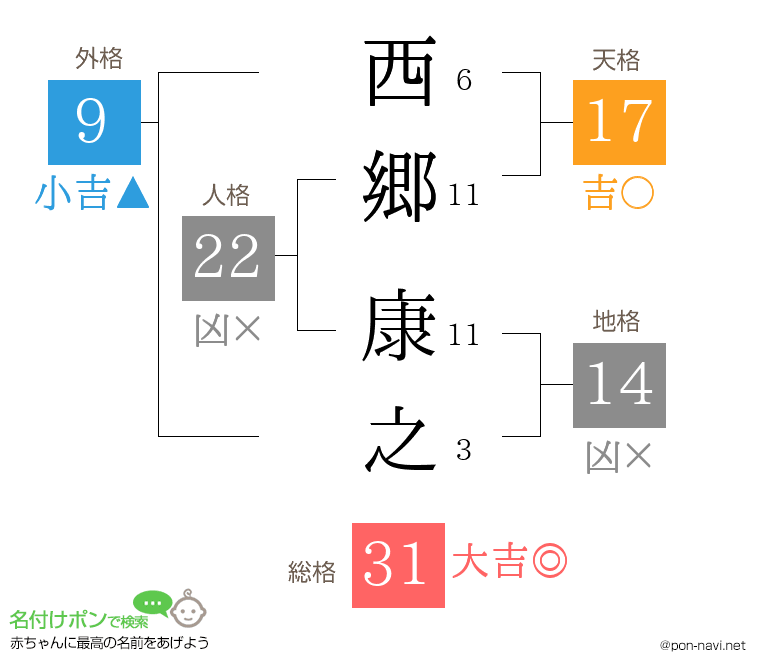 西郷 康之さんの姓名判断結果