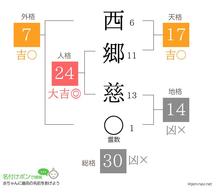 西郷 慈さんの姓名判断結果