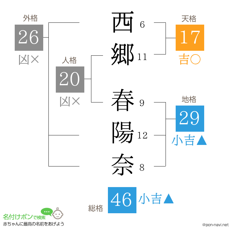 西郷 春陽奈さんの姓名判断結果