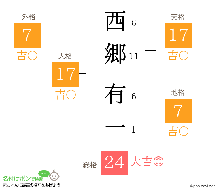 西郷 有一さんの姓名判断結果