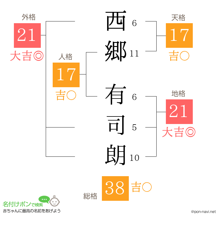 西郷 有司朗さんの姓名判断結果