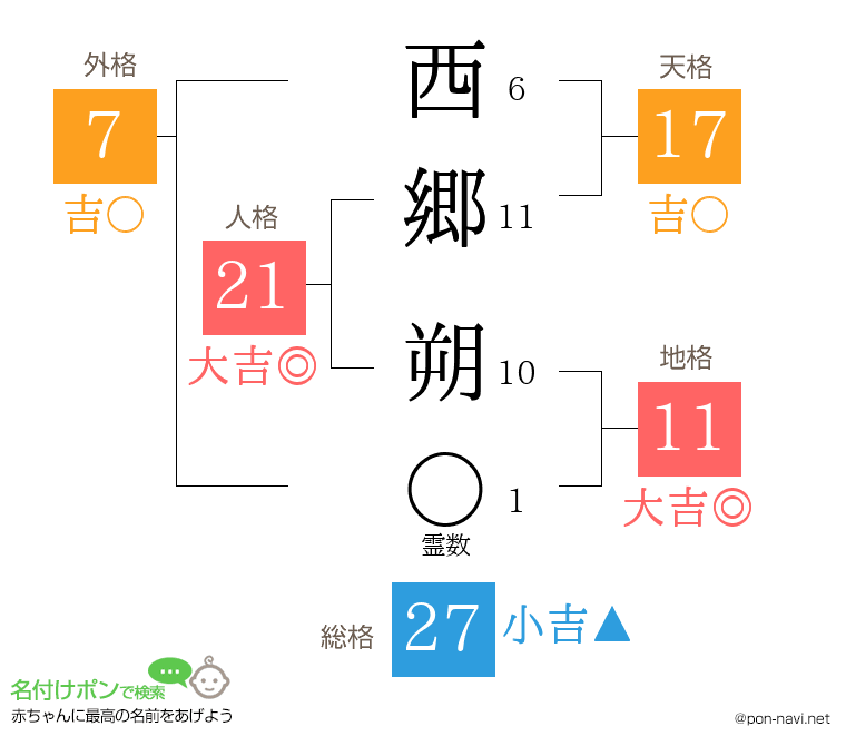 西郷 朔さんの姓名判断結果