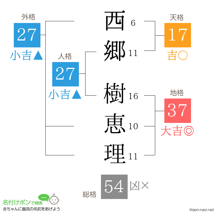 西郷 樹恵理さんの姓名判断結果
