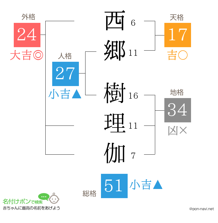 西郷 樹理伽さんの姓名判断結果