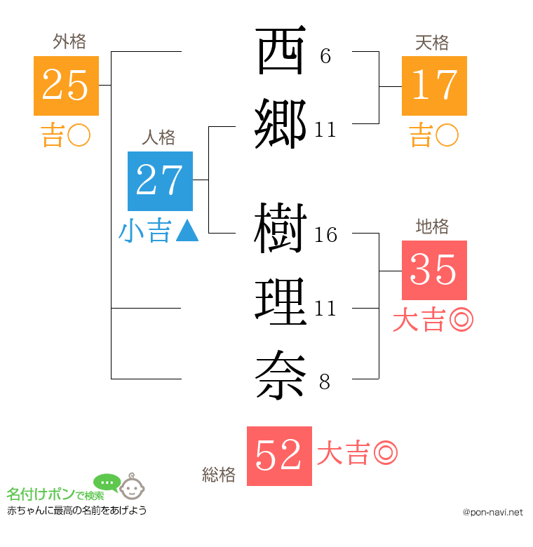 西郷 樹理奈さんの姓名判断結果