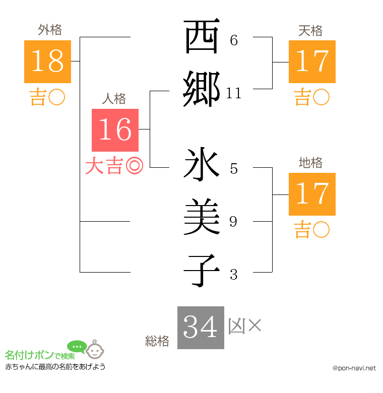 西郷 氷美子さんの姓名判断結果