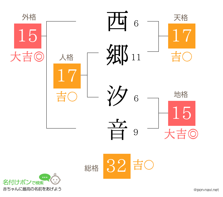 西郷 汐音さんの姓名判断結果