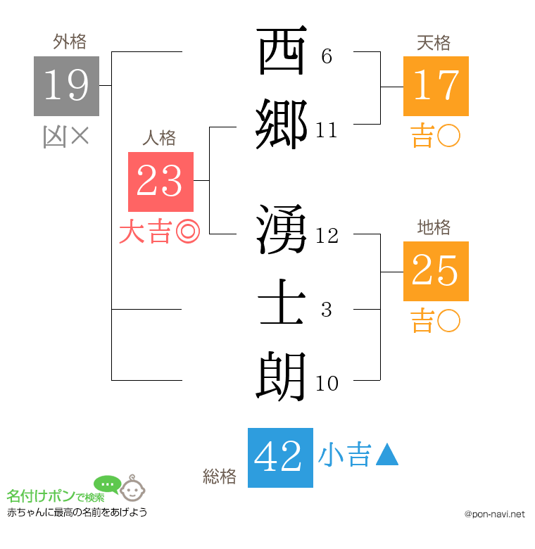 西郷 湧士朗さんの姓名判断結果