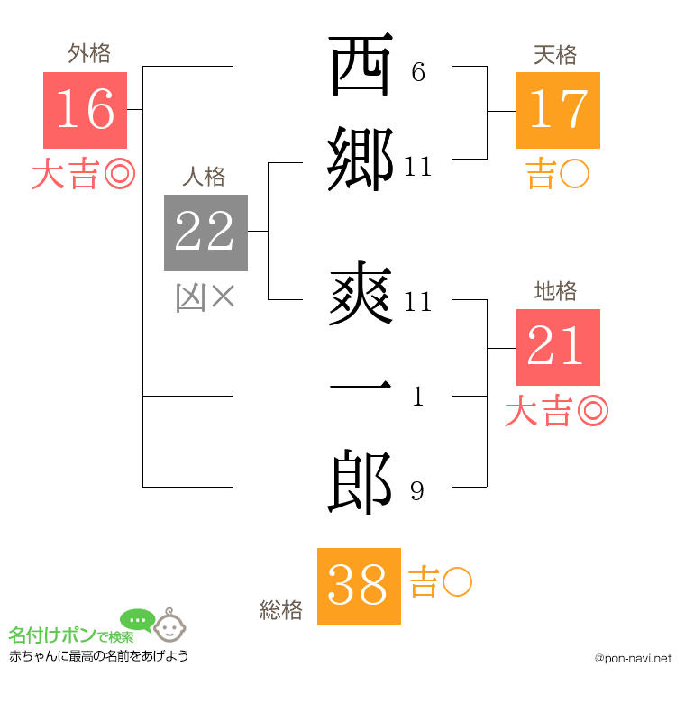 西郷 爽一郎さんの姓名判断結果