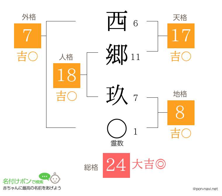 西郷 玖さんの姓名判断結果