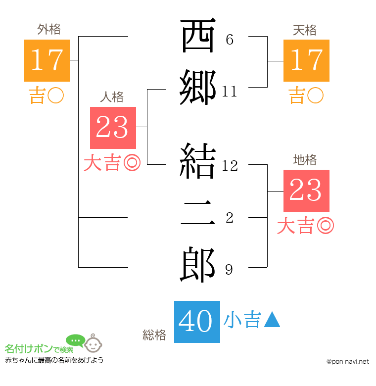 西郷 結二郎さんの姓名判断結果