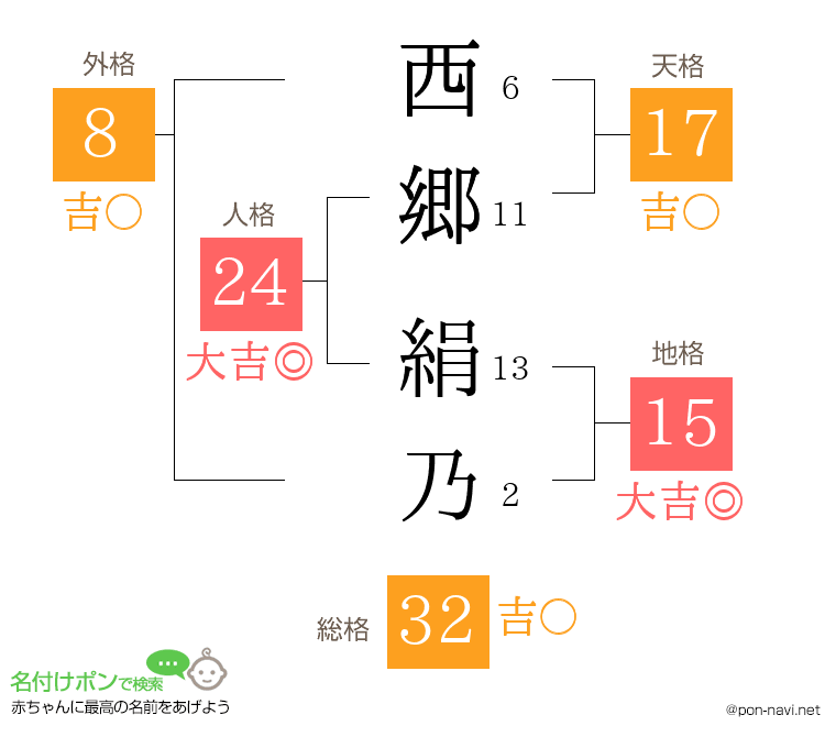 西郷 絹乃さんの姓名判断結果