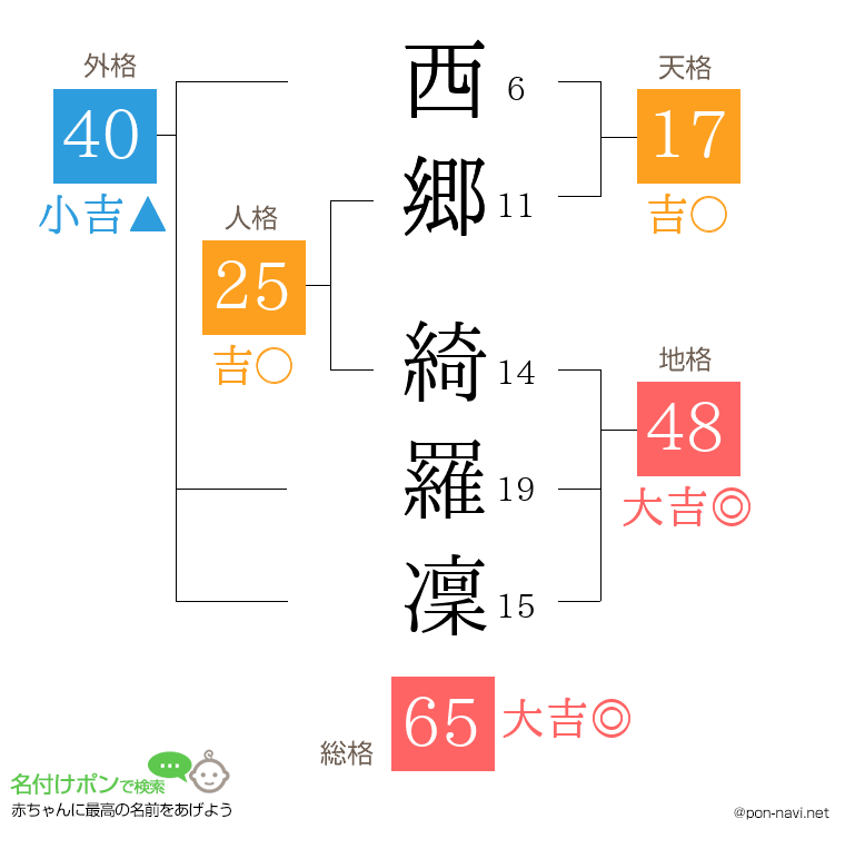 西郷 綺羅凜さんの姓名判断結果