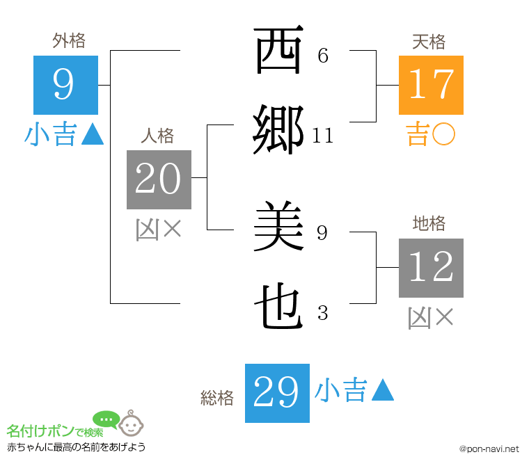 西郷 美也さんの姓名判断結果