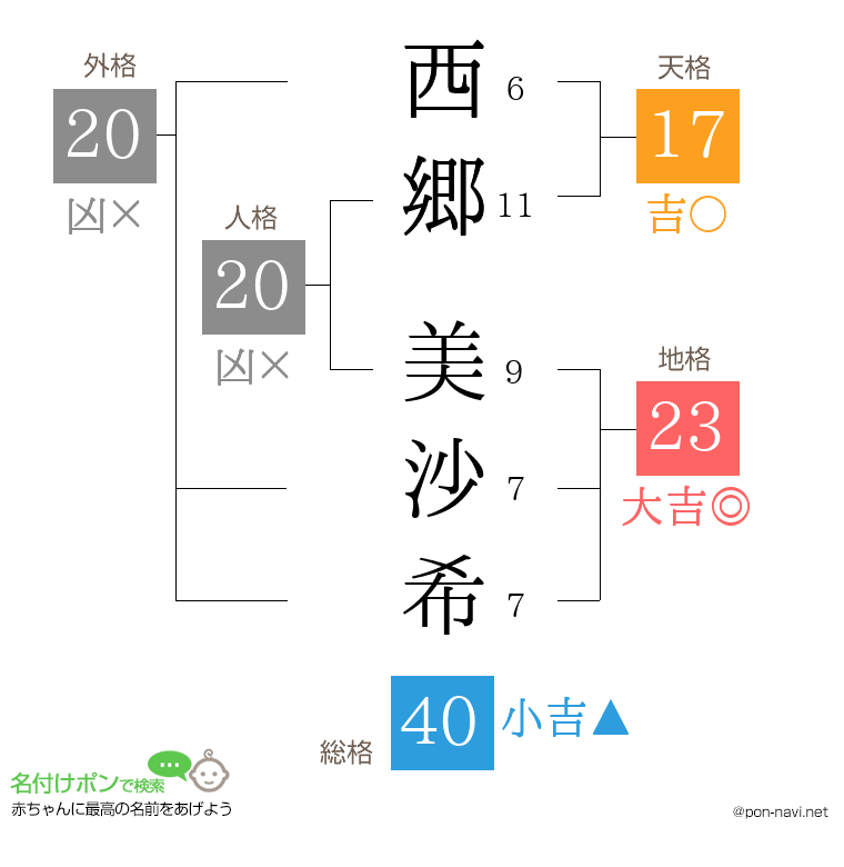 西郷 美沙希さんの姓名判断結果