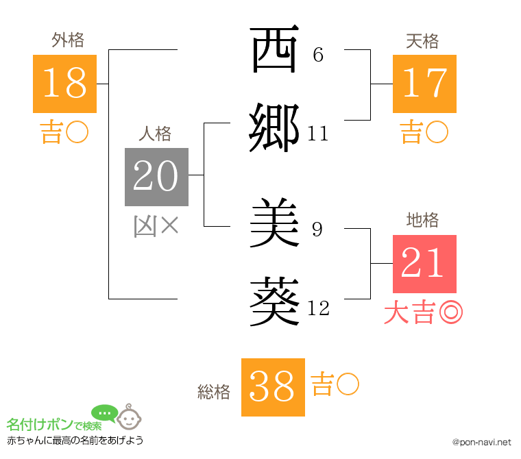 西郷 美葵さんの姓名判断結果