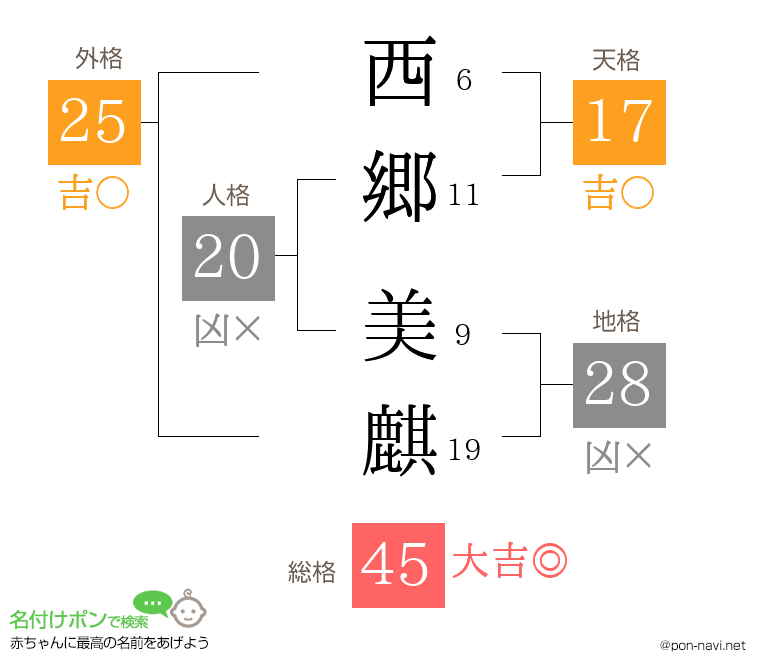 西郷 美麒さんの姓名判断結果