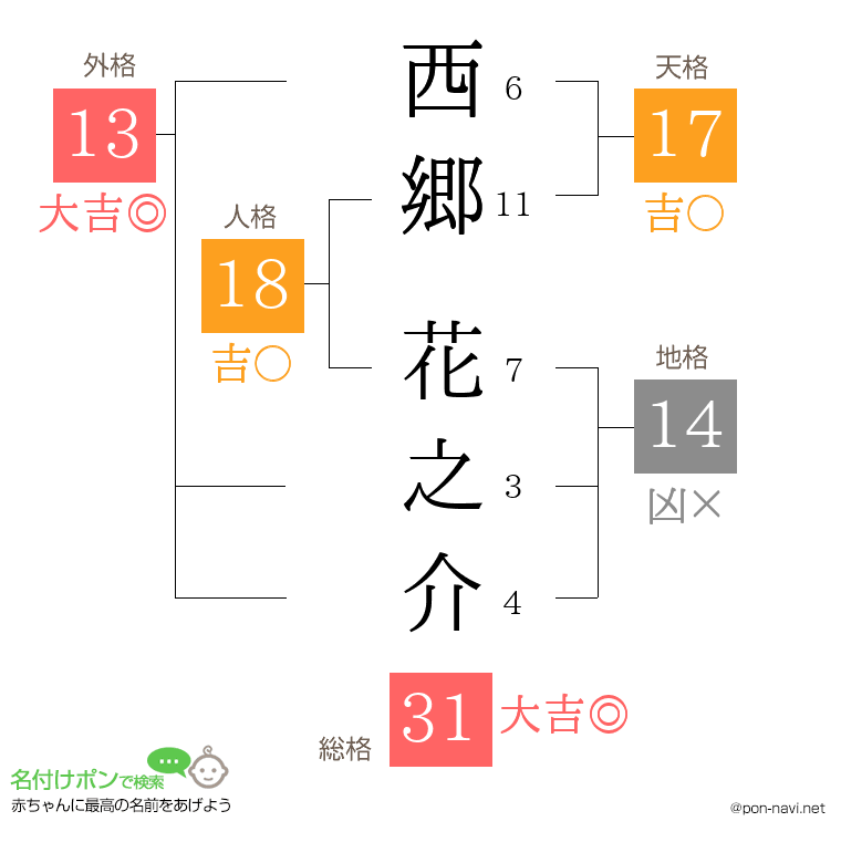 西郷 花之介さんの姓名判断結果