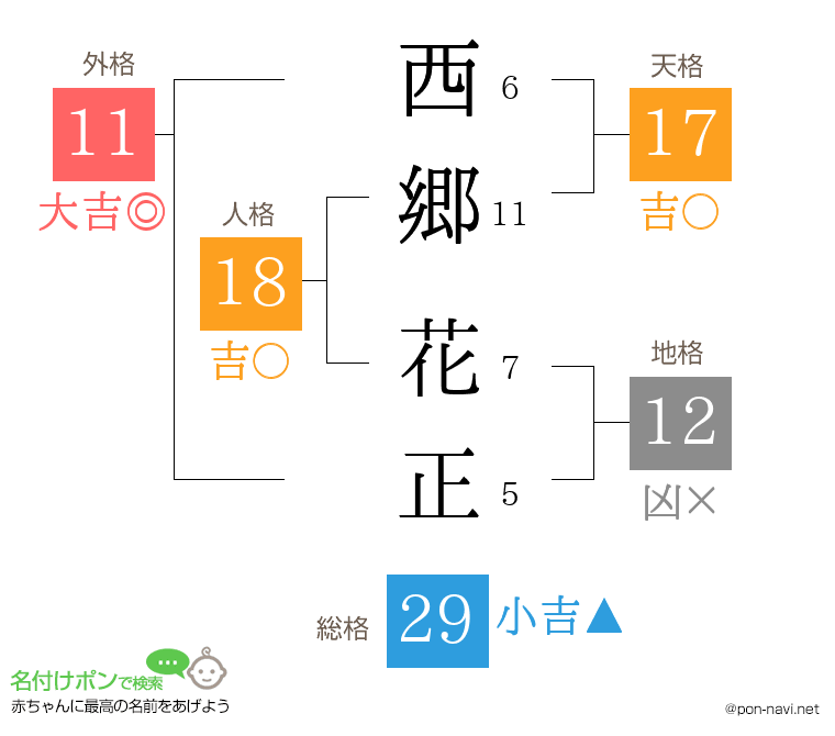 西郷 花正さんの姓名判断結果