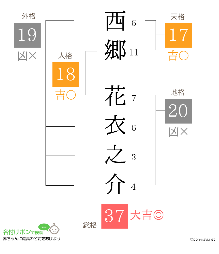西郷 花衣之介さんの姓名判断結果