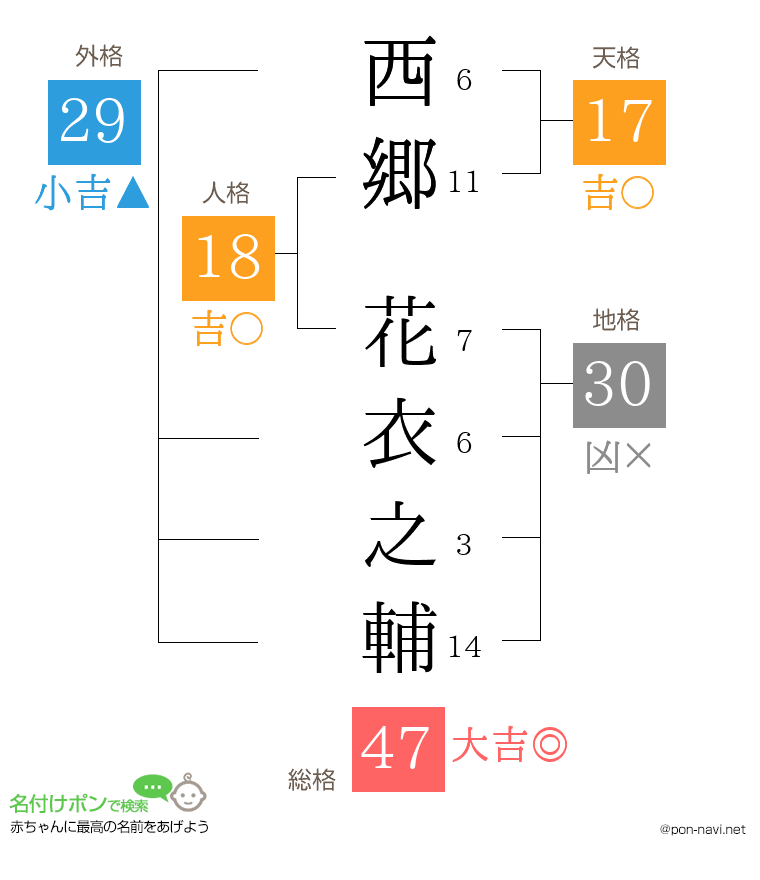 西郷 花衣之輔さんの姓名判断結果