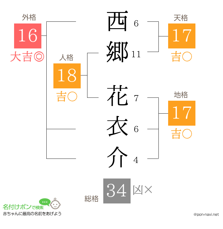 西郷 花衣介さんの姓名判断結果