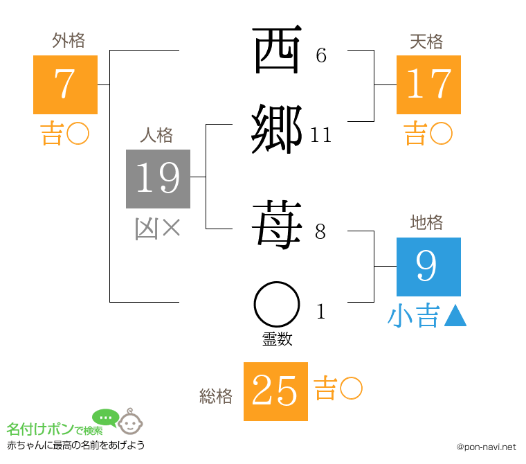 西郷 苺さんの姓名判断結果