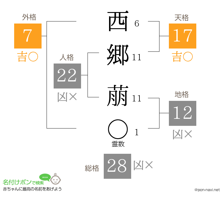 西郷 萠さんの姓名判断結果
