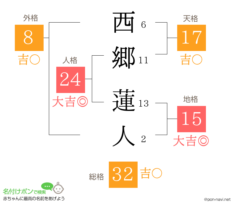 西郷 蓮人さんの姓名判断結果