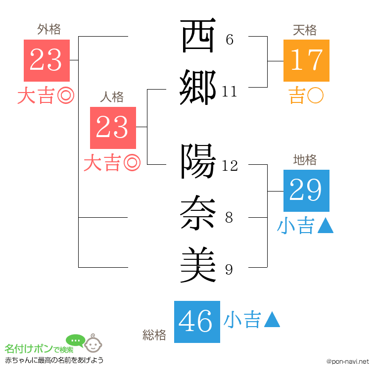 西郷 陽奈美さんの姓名判断結果