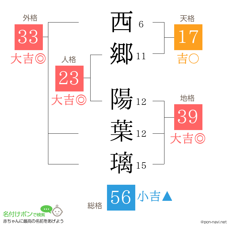 西郷 陽葉璃さんの姓名判断結果