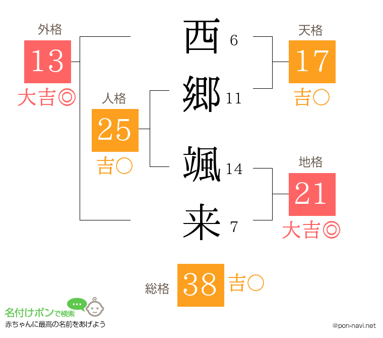 西郷 颯来さんの姓名判断結果