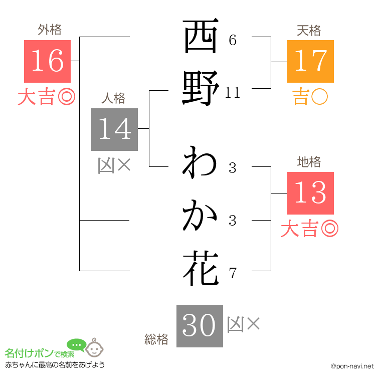 西野 わか花さんの姓名判断結果