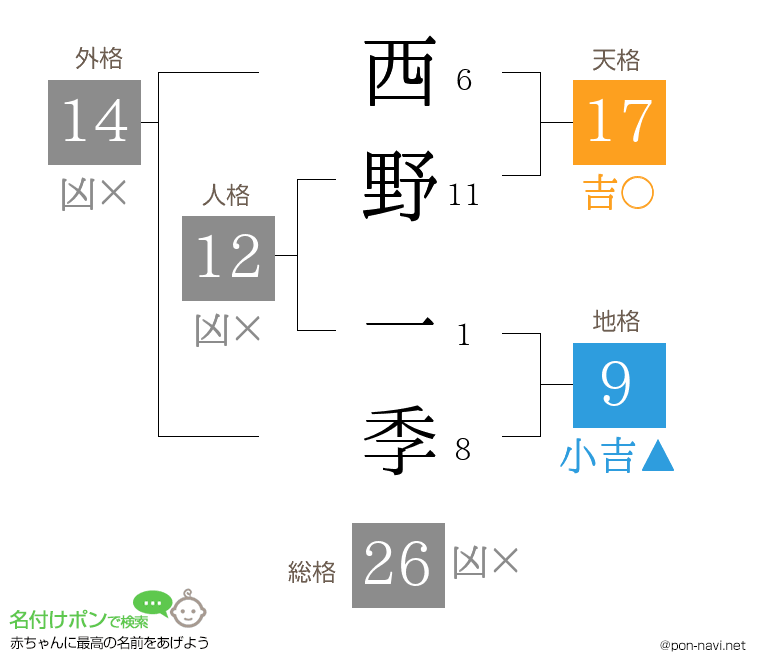 西野 一季さんの姓名判断結果