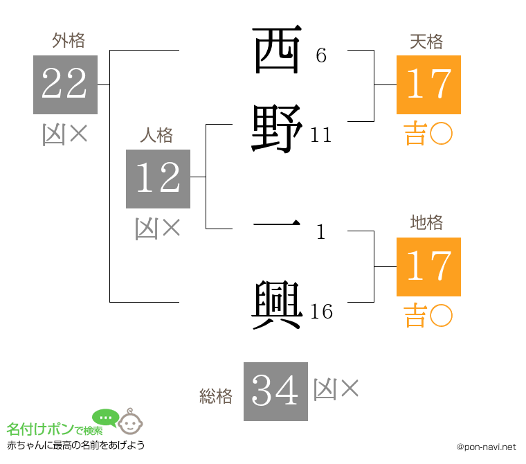 西野 一興さんの姓名判断結果