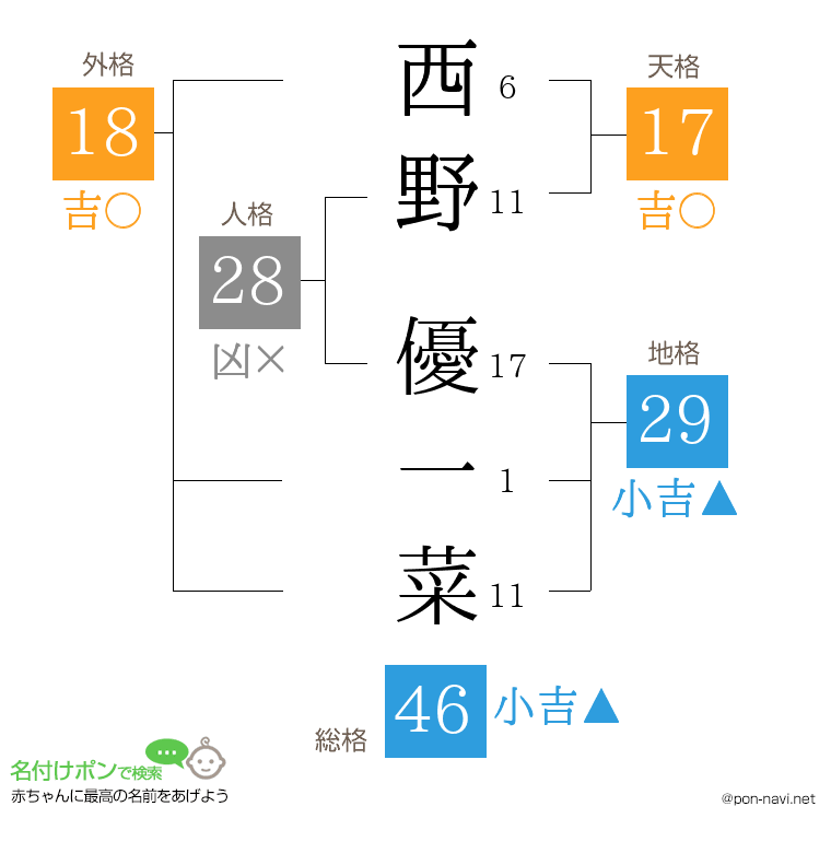 西野 優一菜さんの姓名判断結果