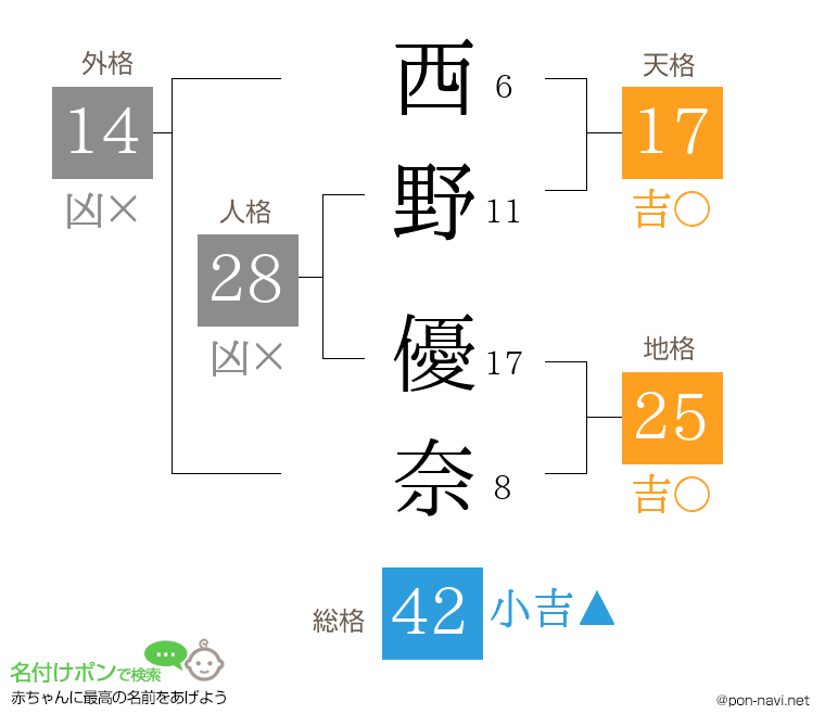 西野 優奈さんの姓名判断結果