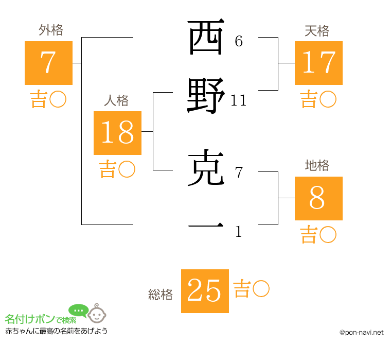 西野 克一さんの姓名判断結果