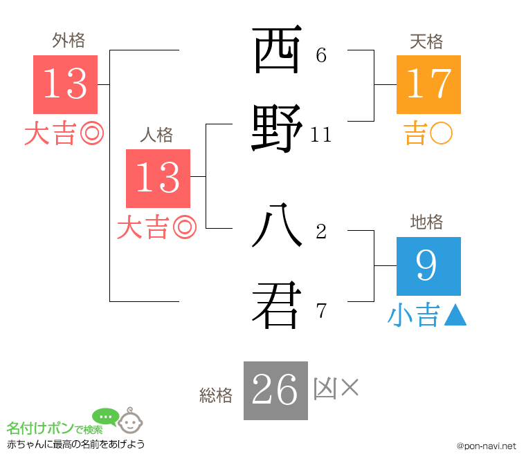 西野 八君さんの姓名判断結果