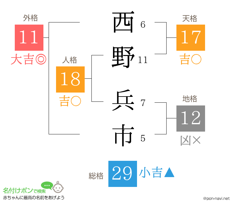 西野 兵市さんの姓名判断結果