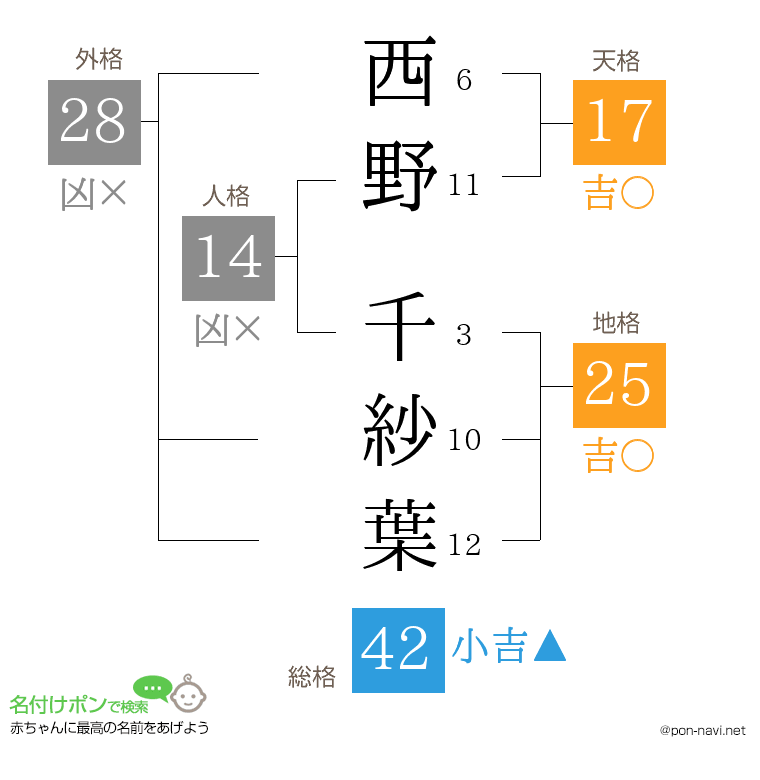西野 千紗葉さんの姓名判断結果