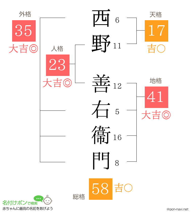 西野 善右衞門さんの姓名判断結果