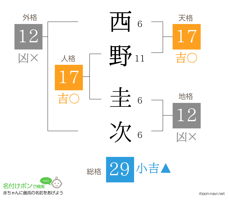 西野 圭次さんの姓名判断結果