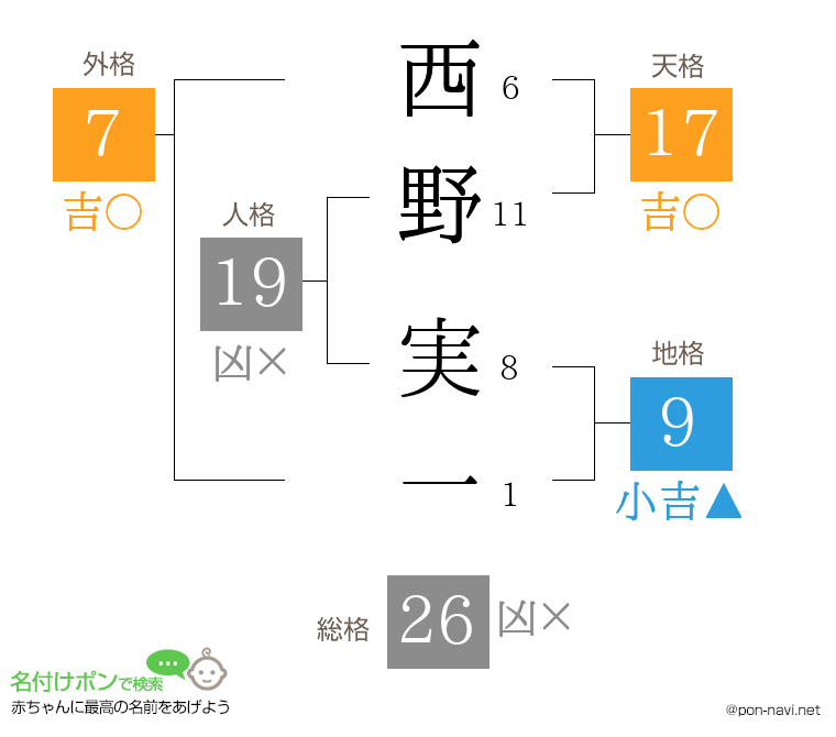 西野 実一さんの姓名判断結果