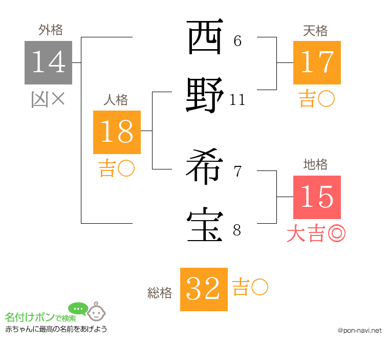 西野 希宝さんの姓名判断結果