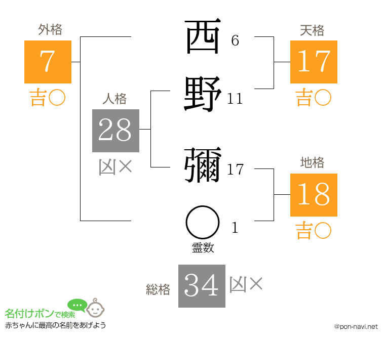 西野 彌さんの姓名判断結果