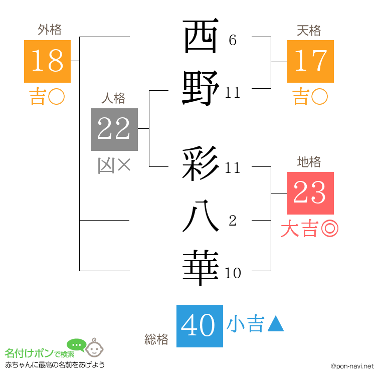 西野 彩八華さんの姓名判断結果
