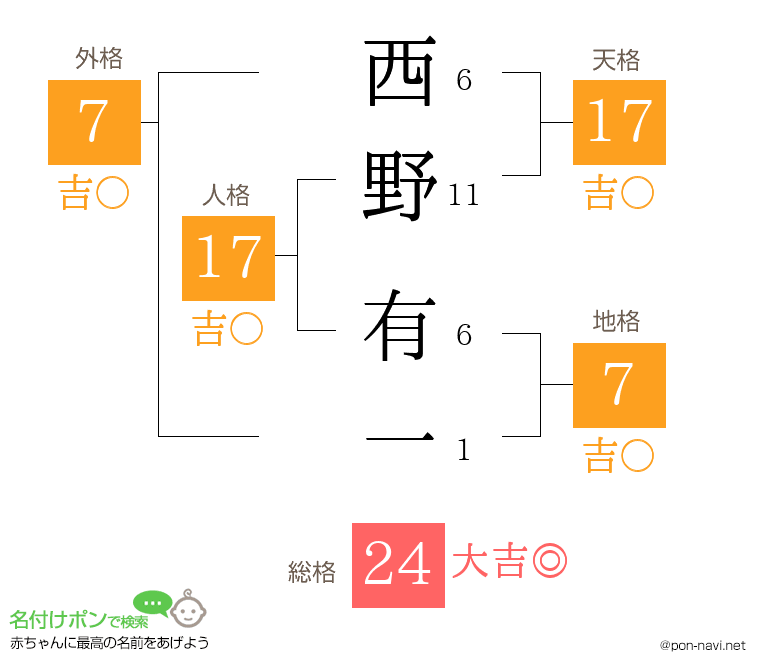 西野 有一さんの姓名判断結果